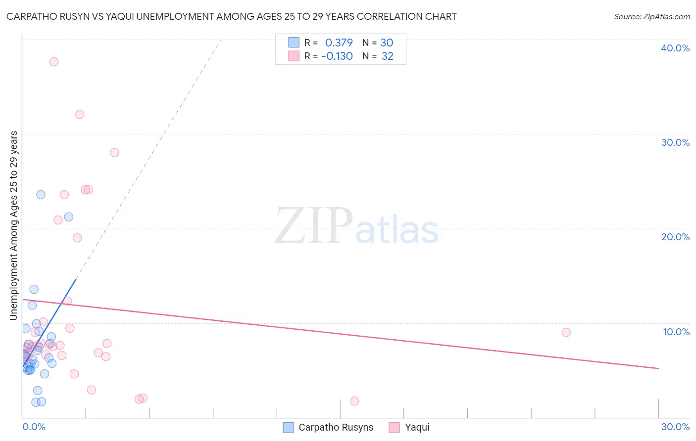 Carpatho Rusyn vs Yaqui Unemployment Among Ages 25 to 29 years