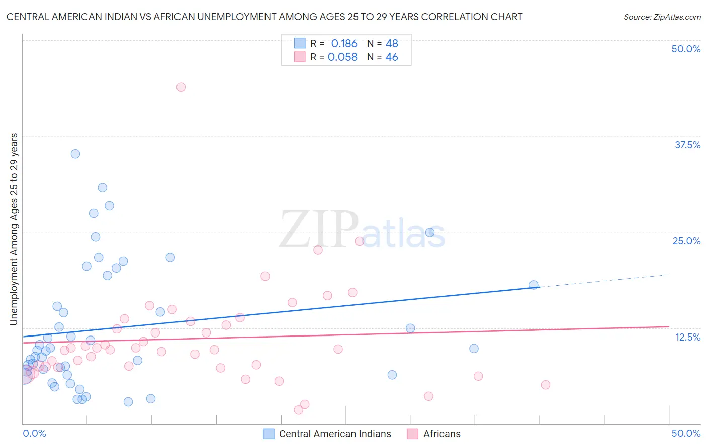 Central American Indian vs African Unemployment Among Ages 25 to 29 years