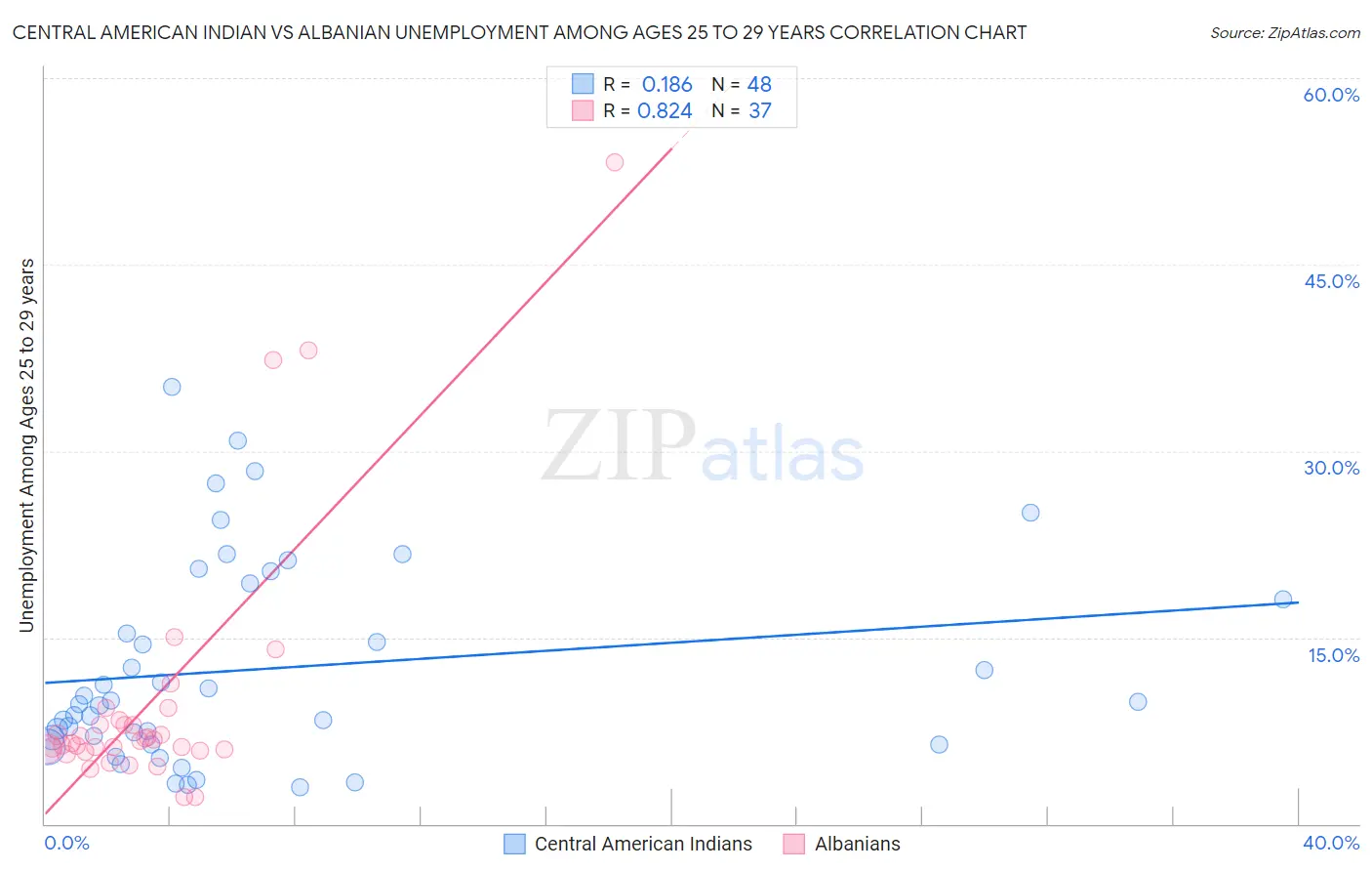 Central American Indian vs Albanian Unemployment Among Ages 25 to 29 years