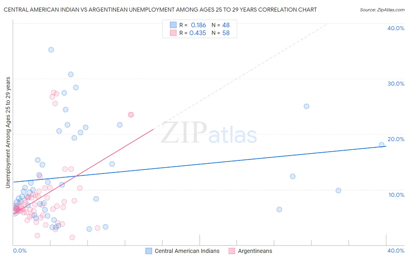 Central American Indian vs Argentinean Unemployment Among Ages 25 to 29 years