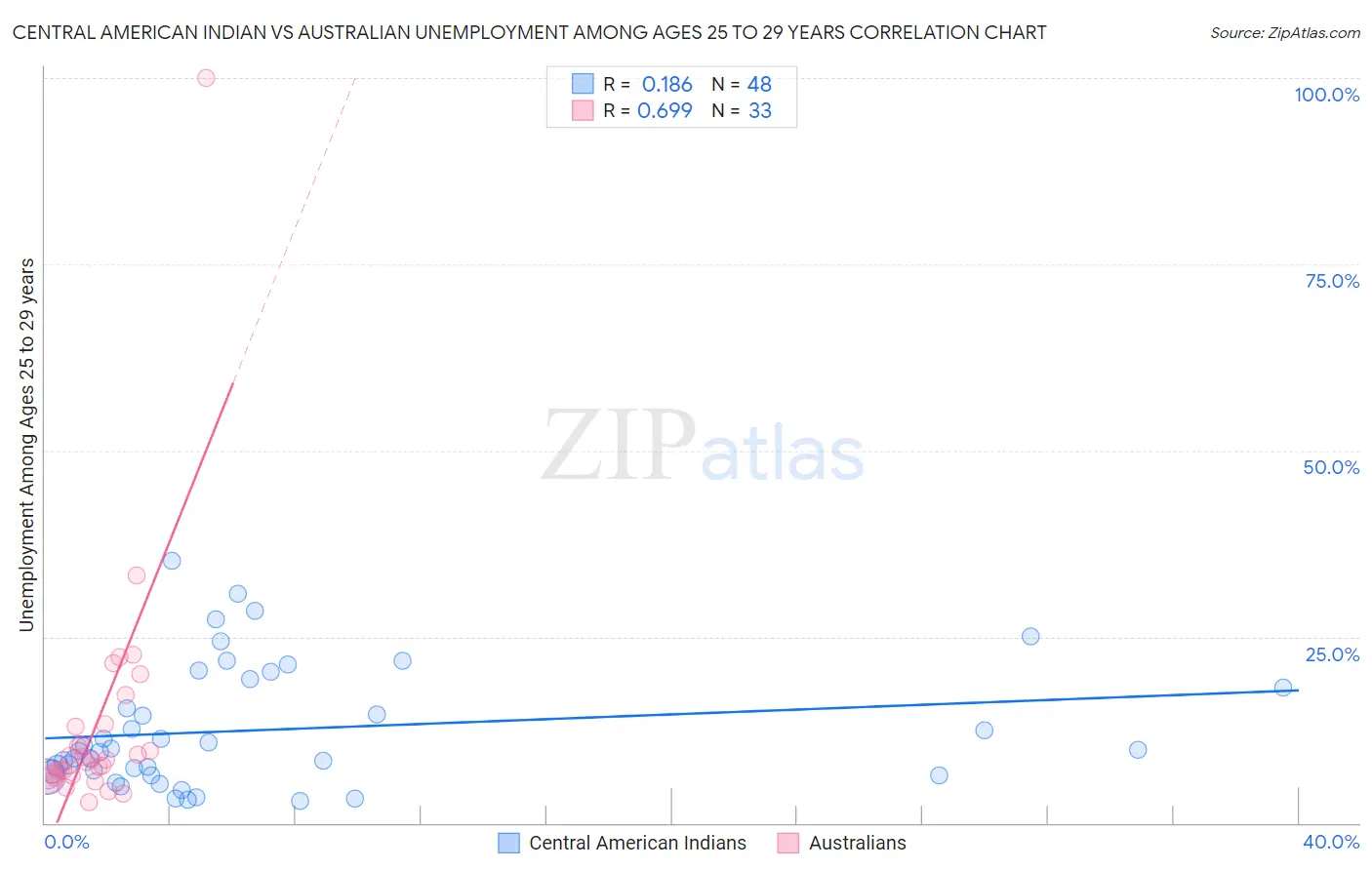 Central American Indian vs Australian Unemployment Among Ages 25 to 29 years