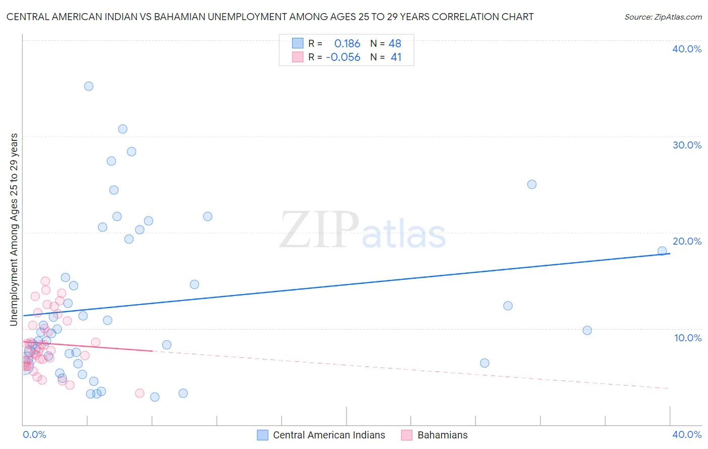 Central American Indian vs Bahamian Unemployment Among Ages 25 to 29 years
