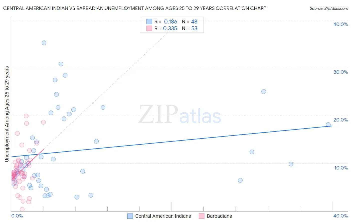 Central American Indian vs Barbadian Unemployment Among Ages 25 to 29 years