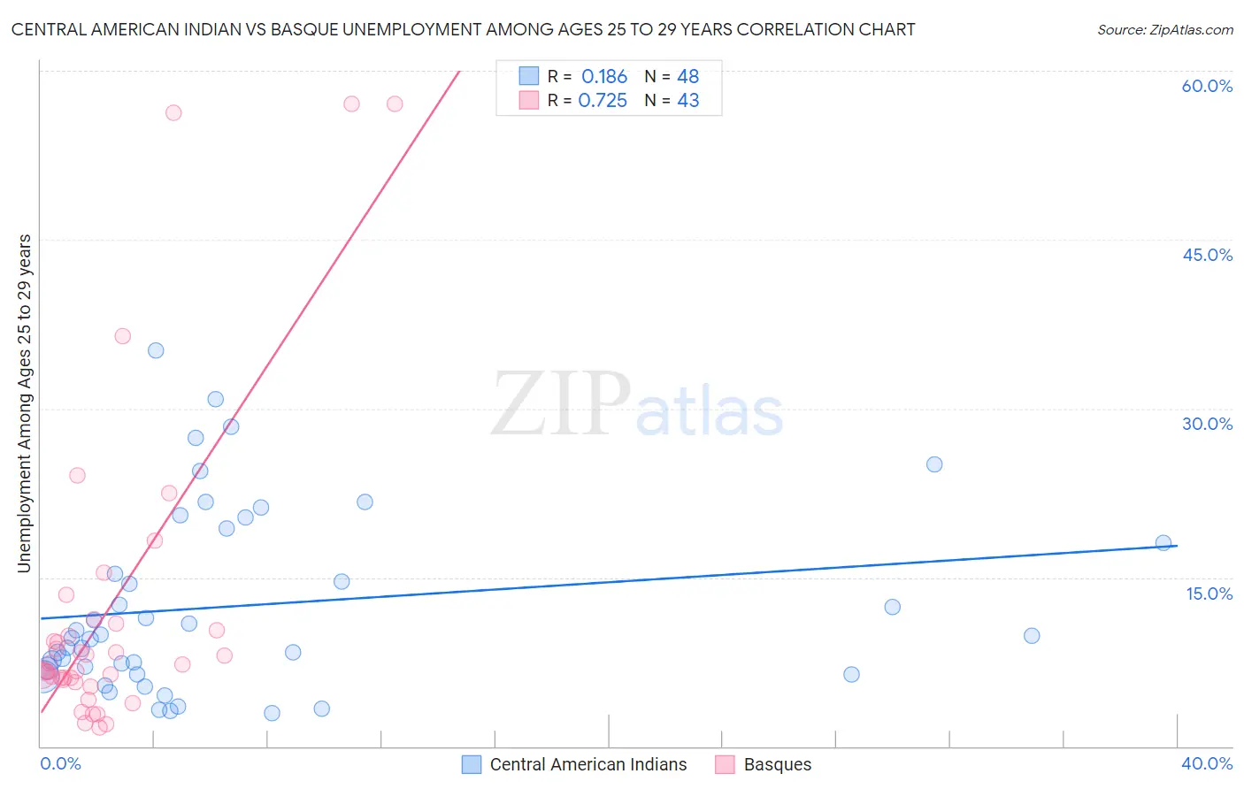 Central American Indian vs Basque Unemployment Among Ages 25 to 29 years