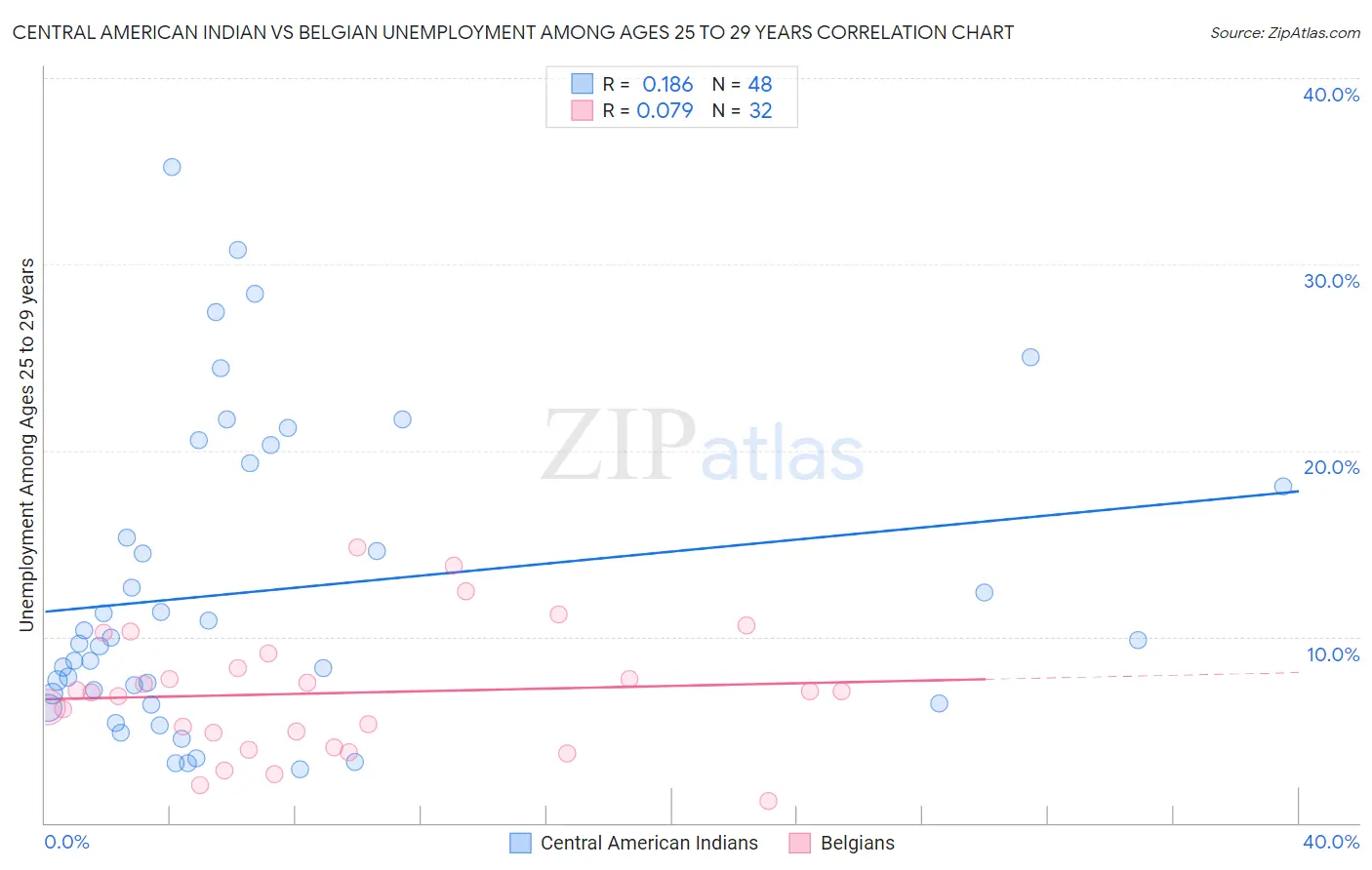 Central American Indian vs Belgian Unemployment Among Ages 25 to 29 years