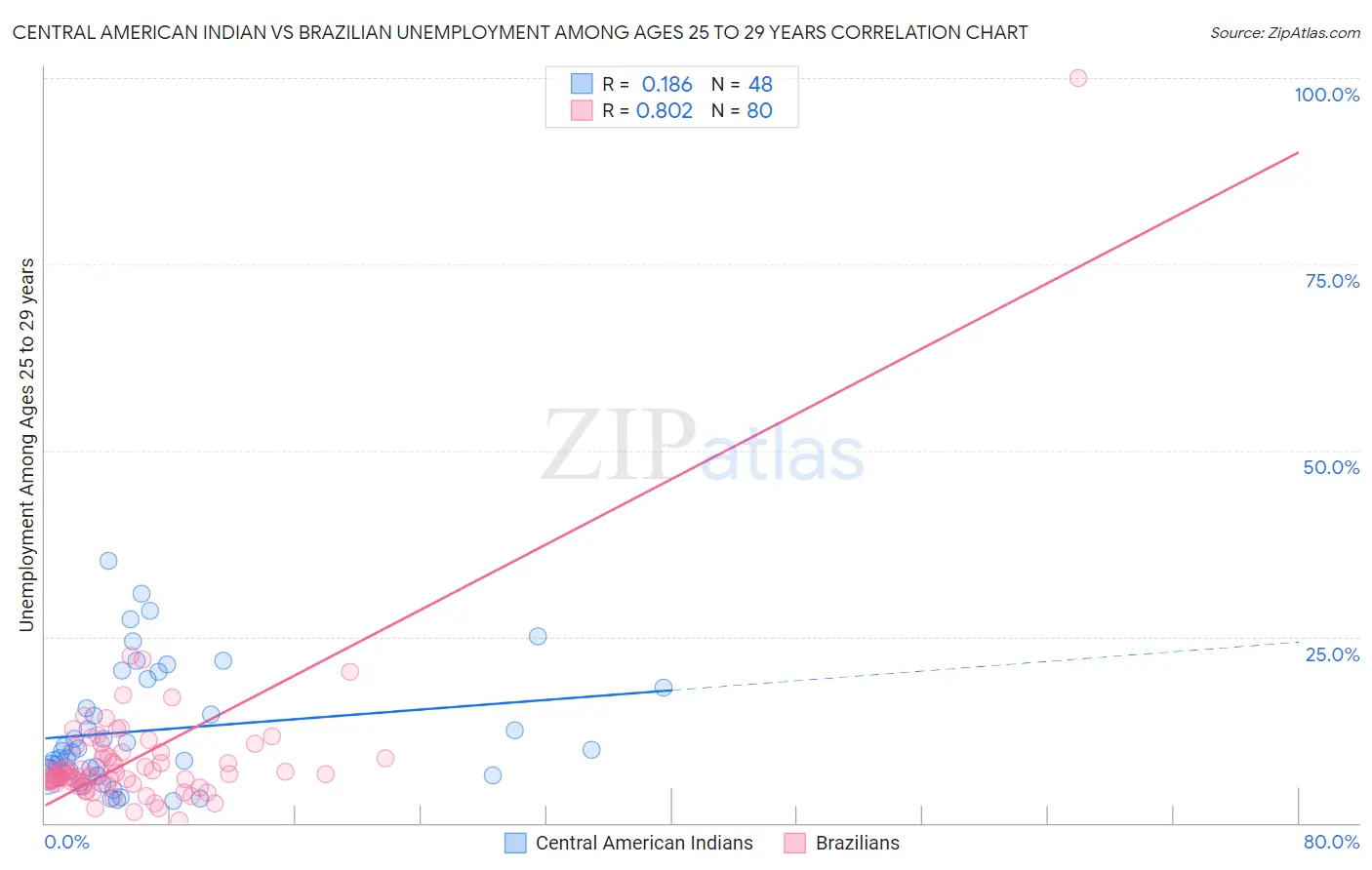 Central American Indian vs Brazilian Unemployment Among Ages 25 to 29 years