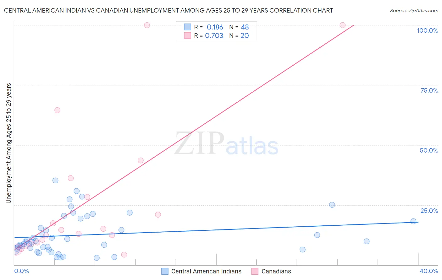 Central American Indian vs Canadian Unemployment Among Ages 25 to 29 years
