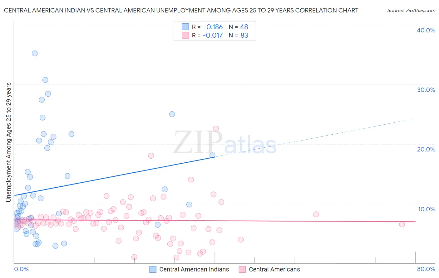Central American Indian vs Central American Unemployment Among Ages 25 to 29 years