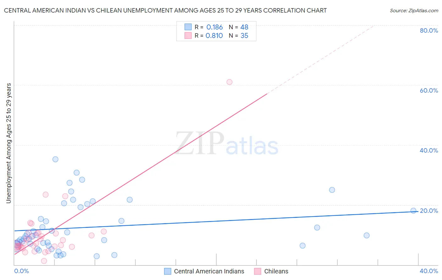 Central American Indian vs Chilean Unemployment Among Ages 25 to 29 years