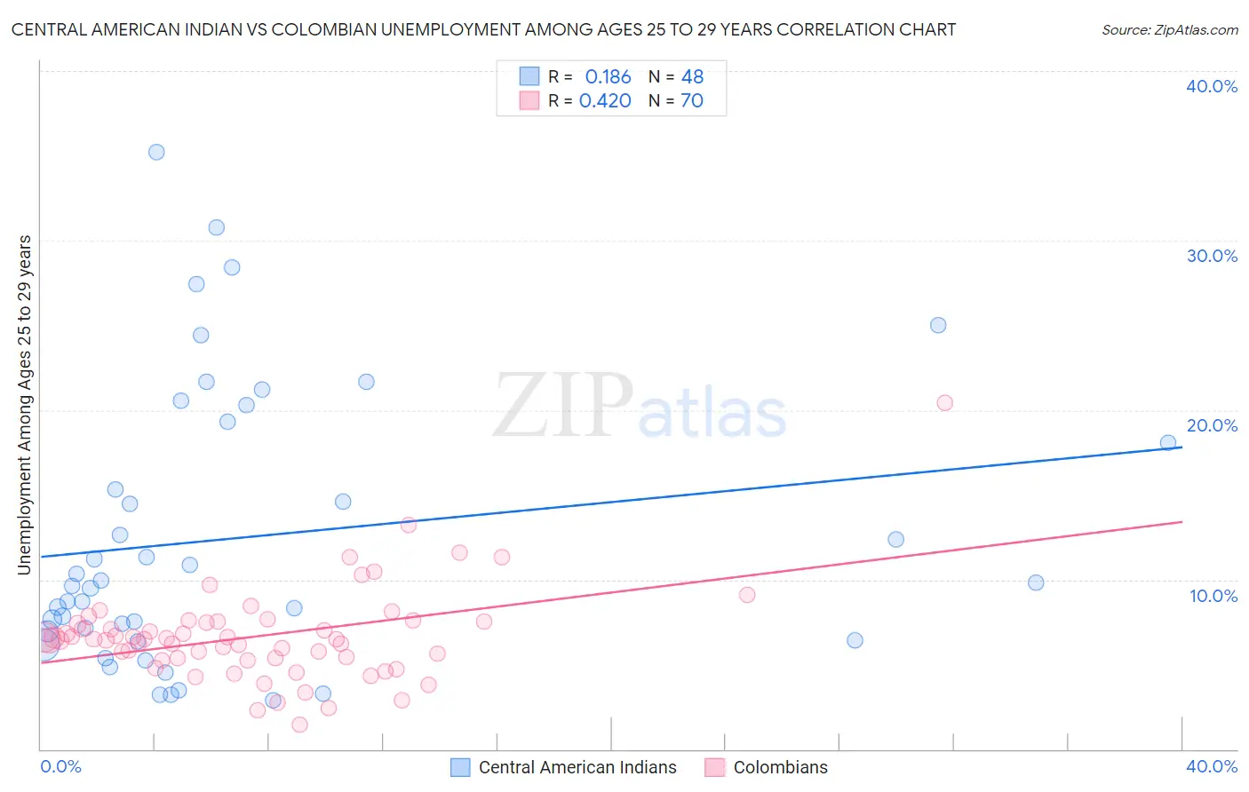Central American Indian vs Colombian Unemployment Among Ages 25 to 29 years