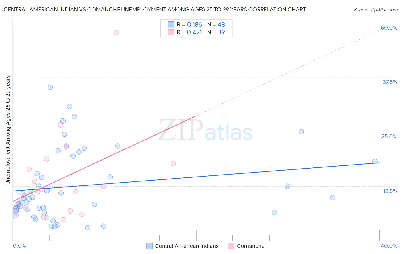Central American Indian vs Comanche Unemployment Among Ages 25 to 29 years