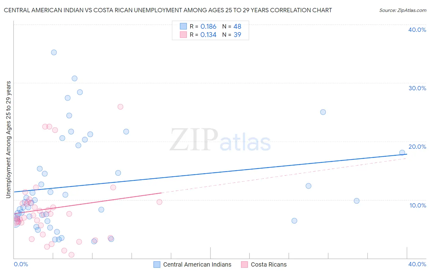 Central American Indian vs Costa Rican Unemployment Among Ages 25 to 29 years