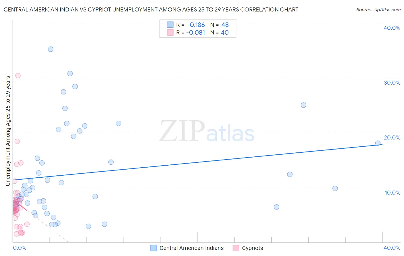 Central American Indian vs Cypriot Unemployment Among Ages 25 to 29 years