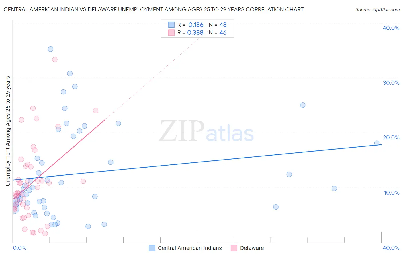 Central American Indian vs Delaware Unemployment Among Ages 25 to 29 years