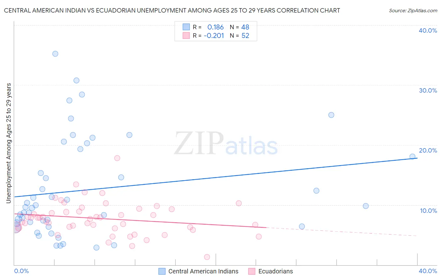 Central American Indian vs Ecuadorian Unemployment Among Ages 25 to 29 years