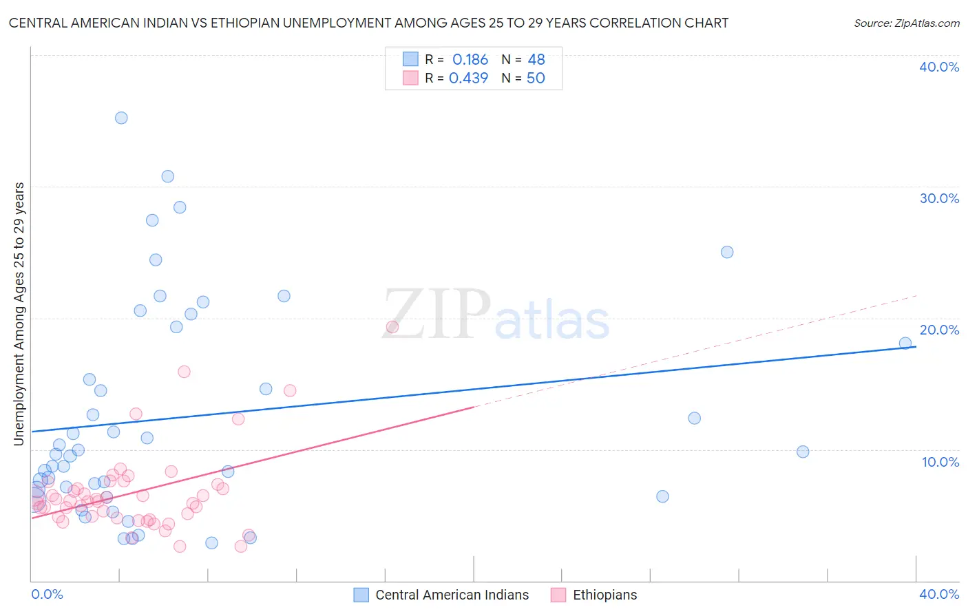 Central American Indian vs Ethiopian Unemployment Among Ages 25 to 29 years