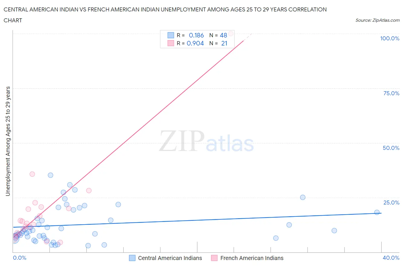 Central American Indian vs French American Indian Unemployment Among Ages 25 to 29 years