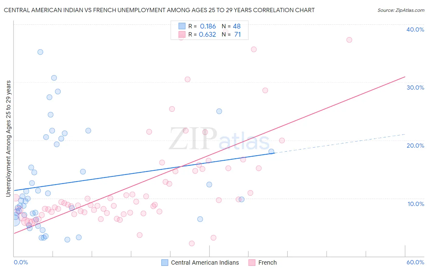 Central American Indian vs French Unemployment Among Ages 25 to 29 years