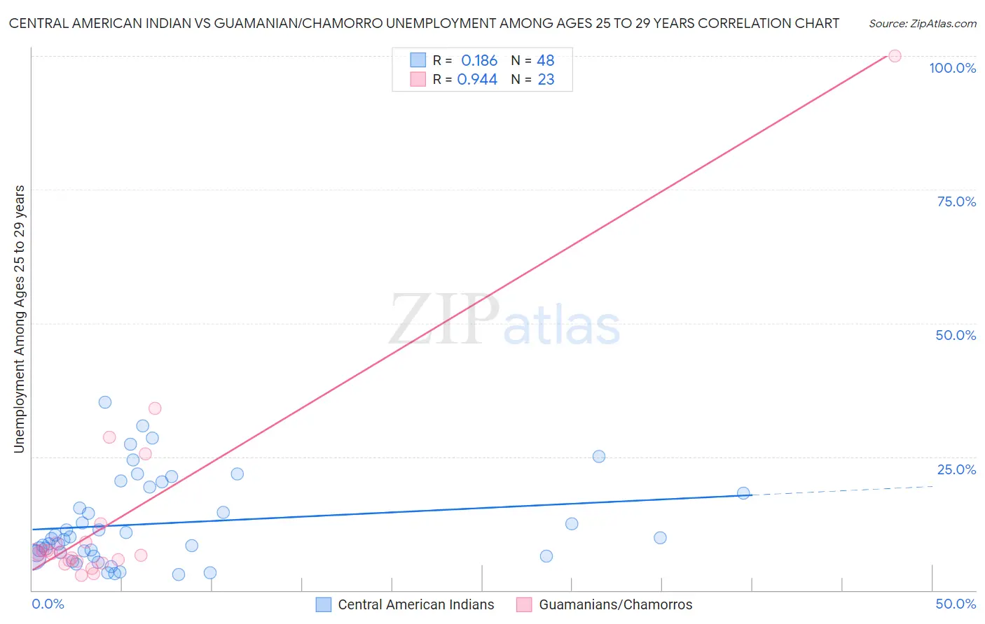 Central American Indian vs Guamanian/Chamorro Unemployment Among Ages 25 to 29 years