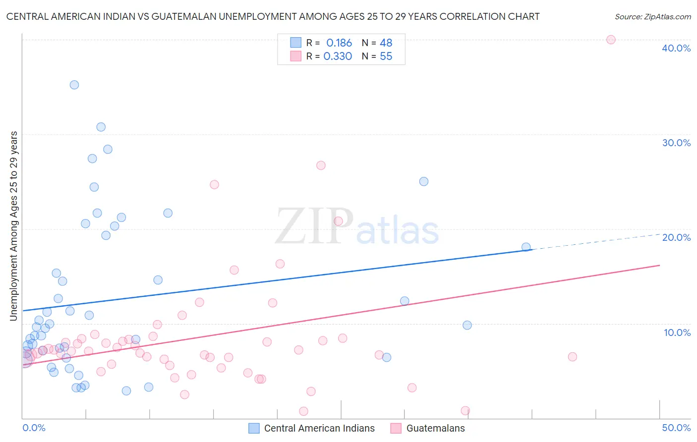 Central American Indian vs Guatemalan Unemployment Among Ages 25 to 29 years