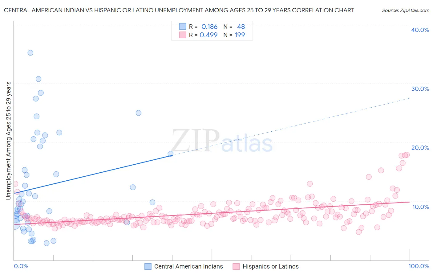 Central American Indian vs Hispanic or Latino Unemployment Among Ages 25 to 29 years