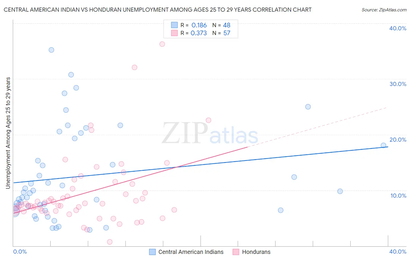 Central American Indian vs Honduran Unemployment Among Ages 25 to 29 years