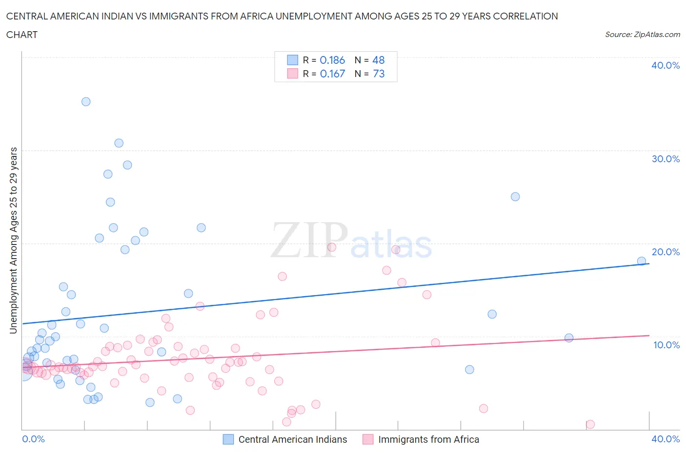 Central American Indian vs Immigrants from Africa Unemployment Among Ages 25 to 29 years