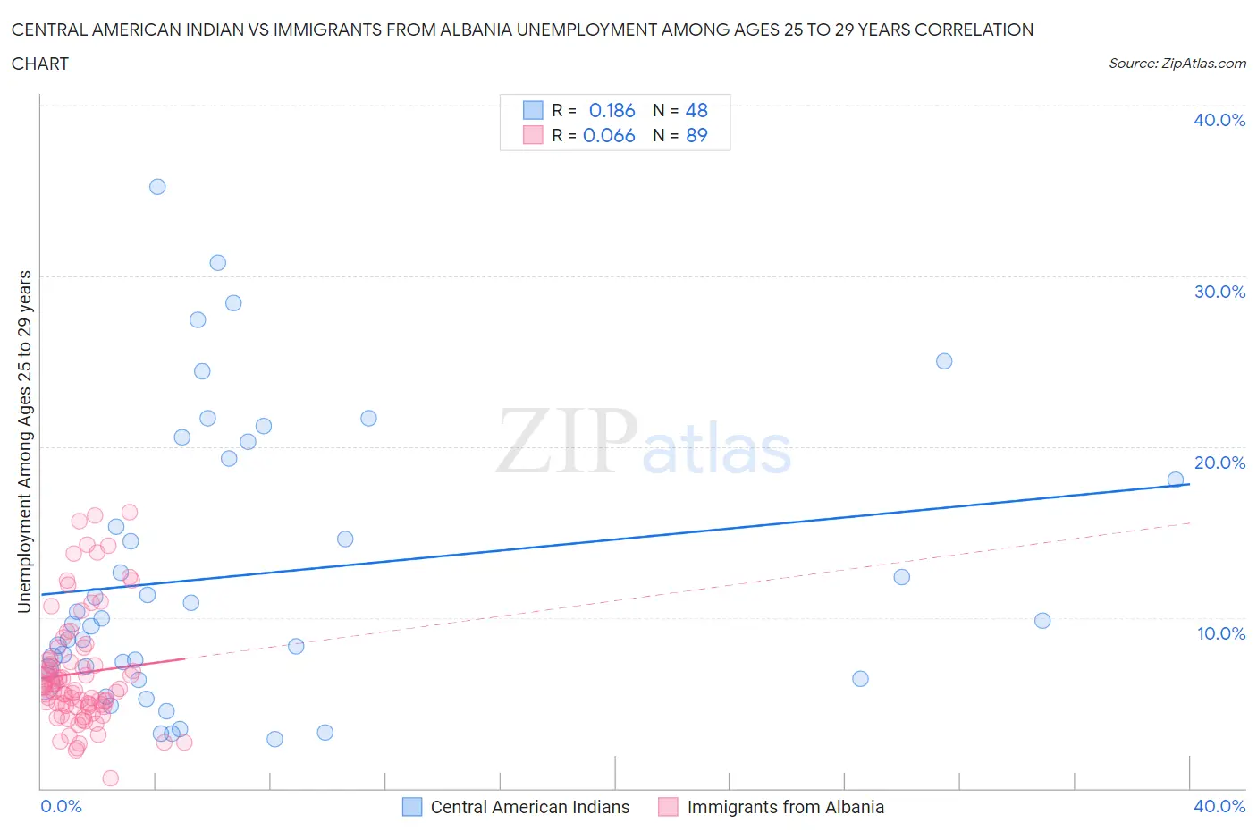 Central American Indian vs Immigrants from Albania Unemployment Among Ages 25 to 29 years