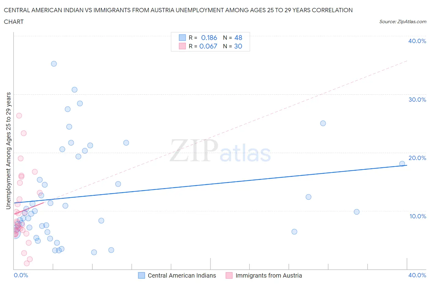 Central American Indian vs Immigrants from Austria Unemployment Among Ages 25 to 29 years