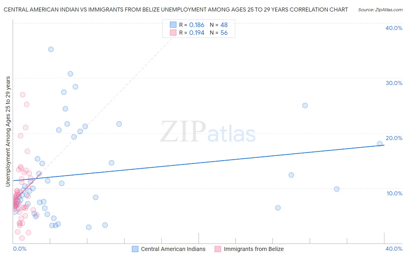 Central American Indian vs Immigrants from Belize Unemployment Among Ages 25 to 29 years