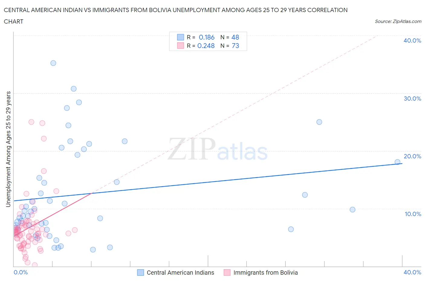 Central American Indian vs Immigrants from Bolivia Unemployment Among Ages 25 to 29 years