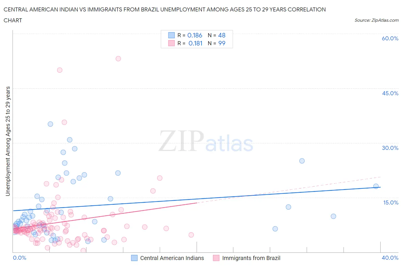 Central American Indian vs Immigrants from Brazil Unemployment Among Ages 25 to 29 years