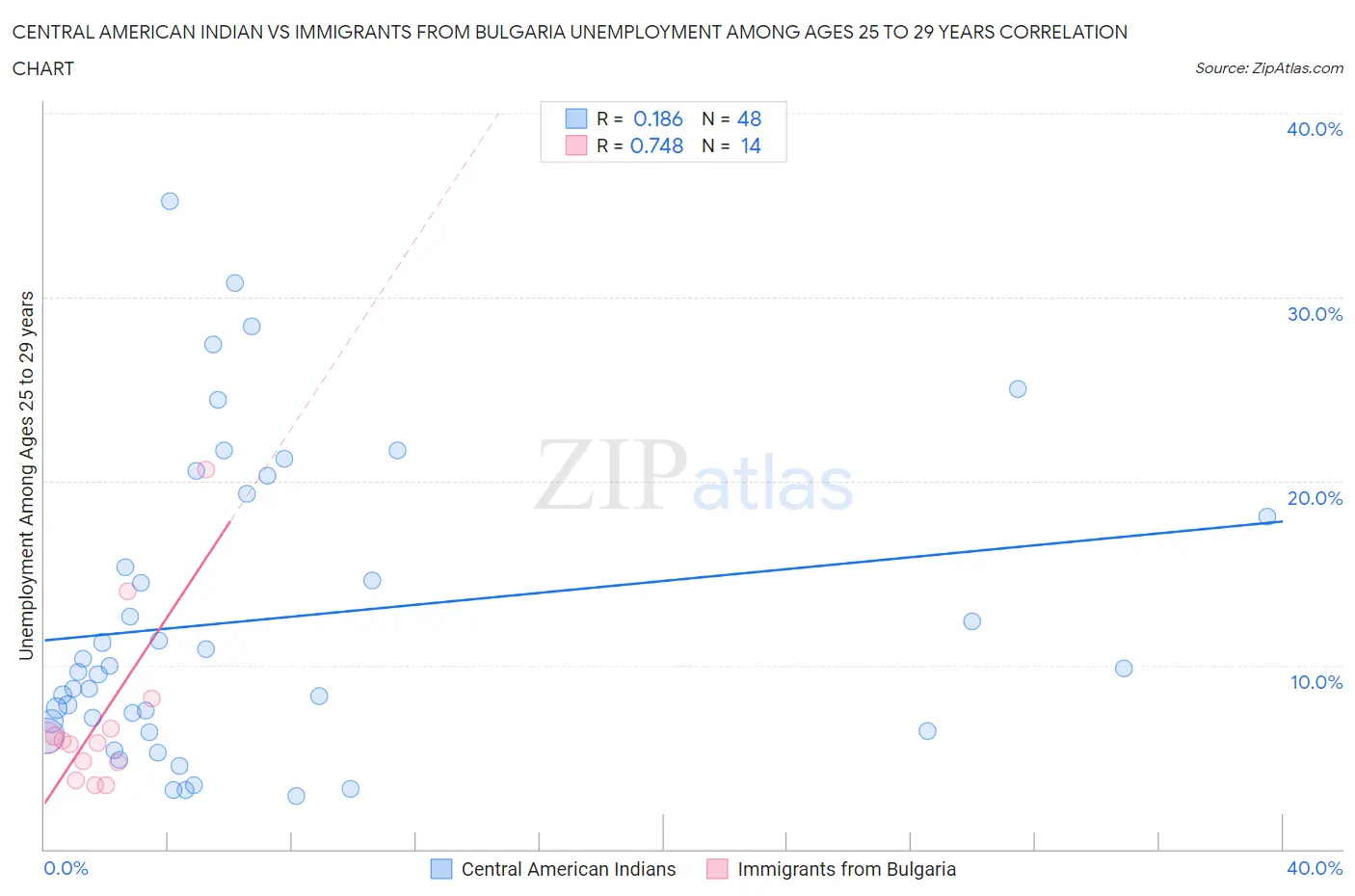 Central American Indian vs Immigrants from Bulgaria Unemployment Among Ages 25 to 29 years