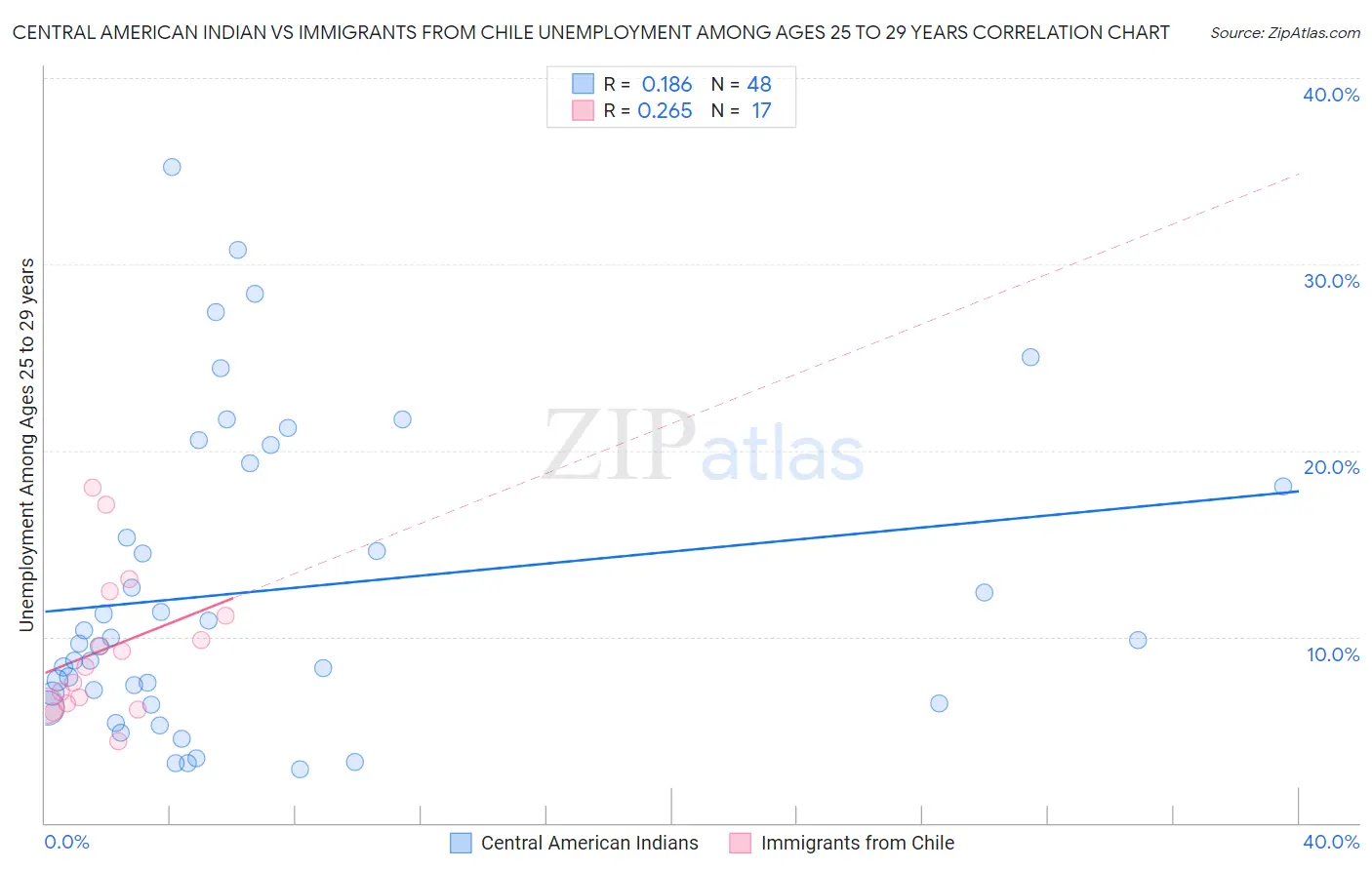 Central American Indian vs Immigrants from Chile Unemployment Among Ages 25 to 29 years