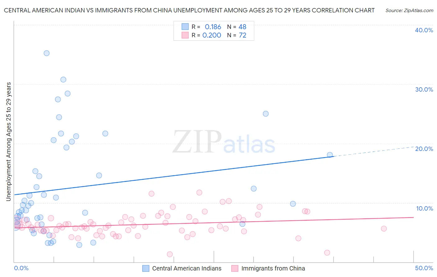 Central American Indian vs Immigrants from China Unemployment Among Ages 25 to 29 years