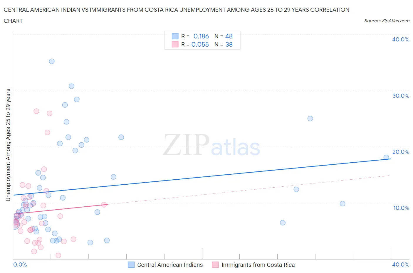 Central American Indian vs Immigrants from Costa Rica Unemployment Among Ages 25 to 29 years