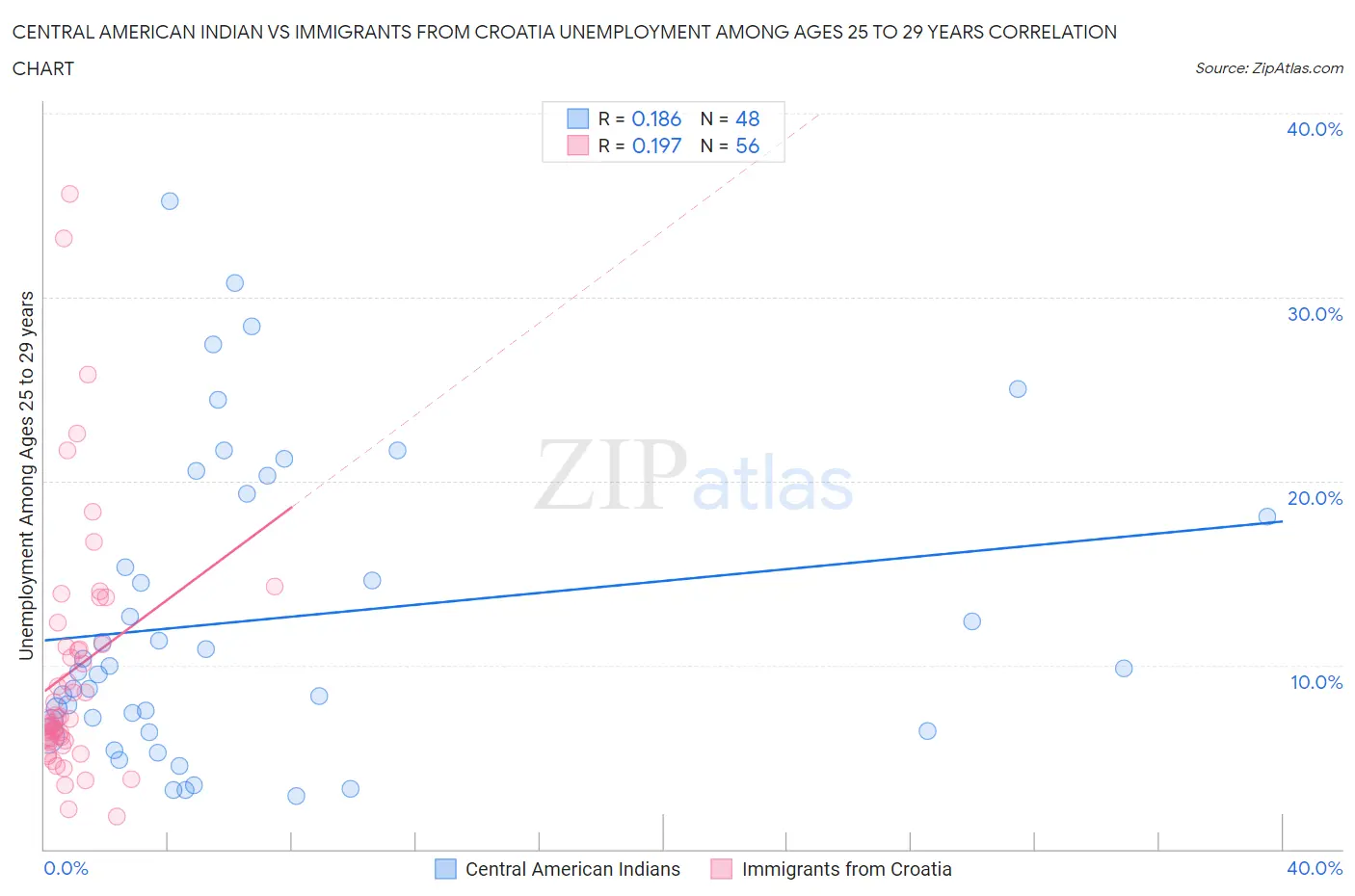 Central American Indian vs Immigrants from Croatia Unemployment Among Ages 25 to 29 years