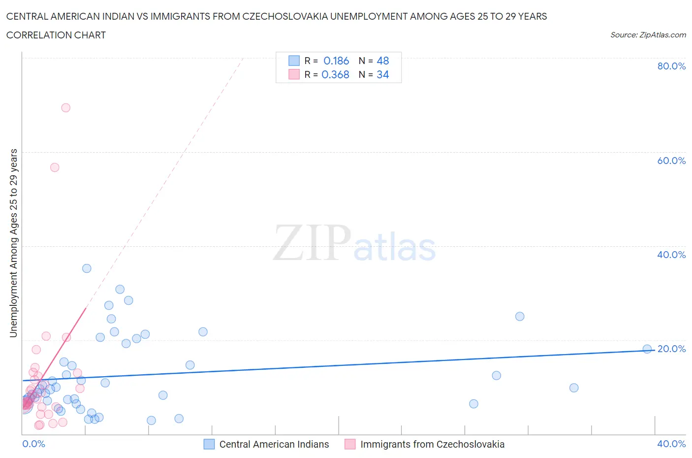 Central American Indian vs Immigrants from Czechoslovakia Unemployment Among Ages 25 to 29 years