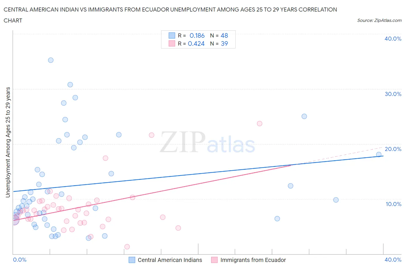 Central American Indian vs Immigrants from Ecuador Unemployment Among Ages 25 to 29 years