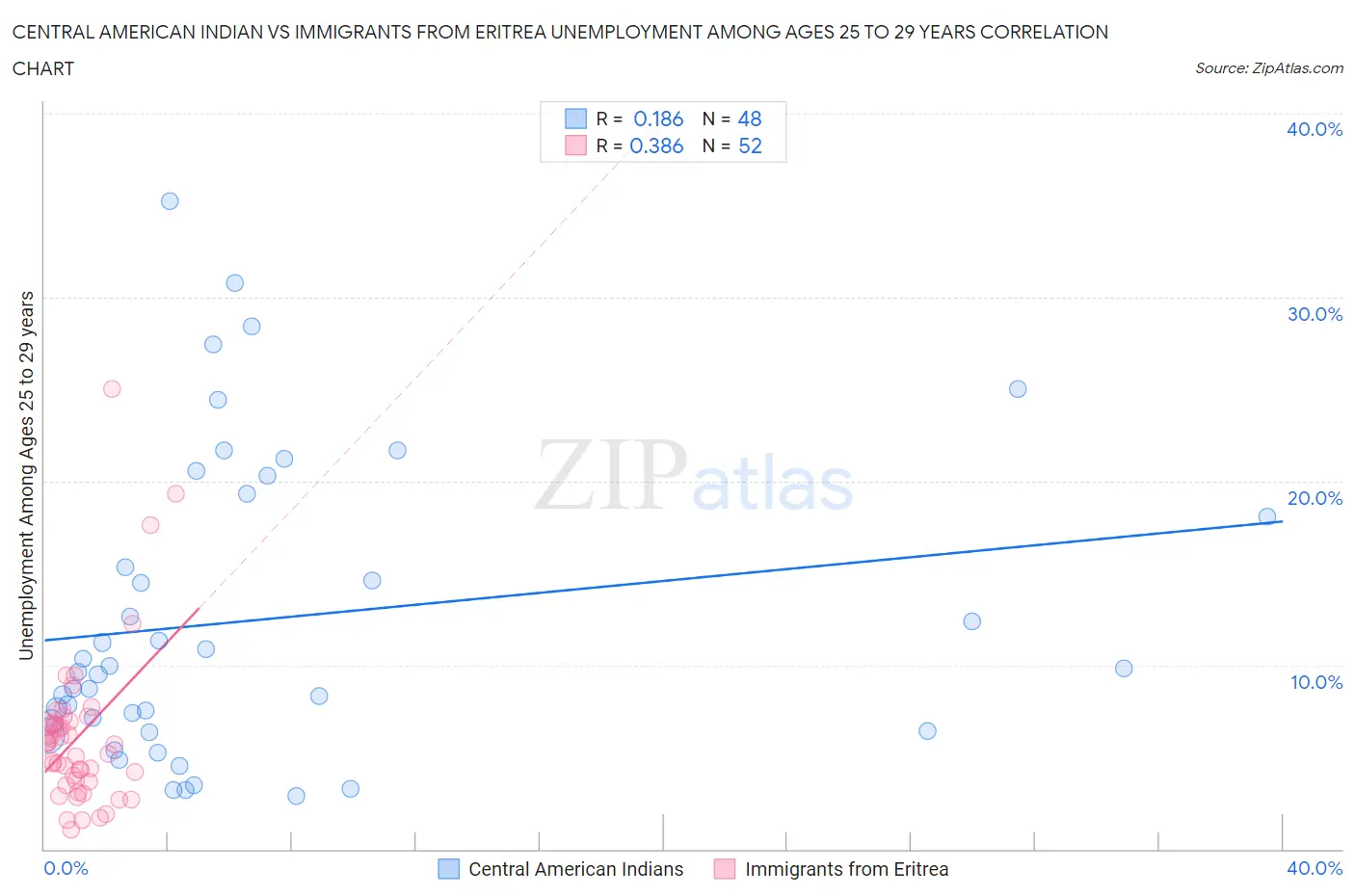 Central American Indian vs Immigrants from Eritrea Unemployment Among Ages 25 to 29 years