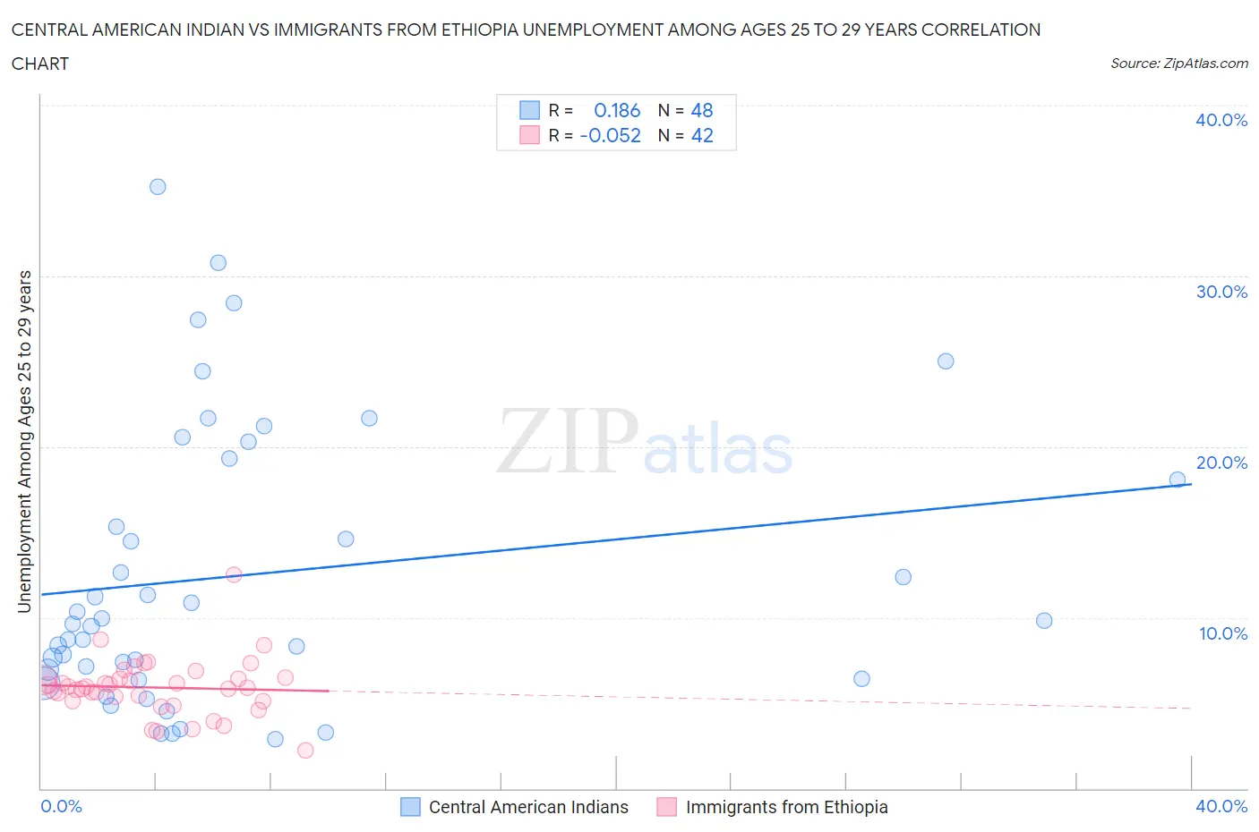 Central American Indian vs Immigrants from Ethiopia Unemployment Among Ages 25 to 29 years