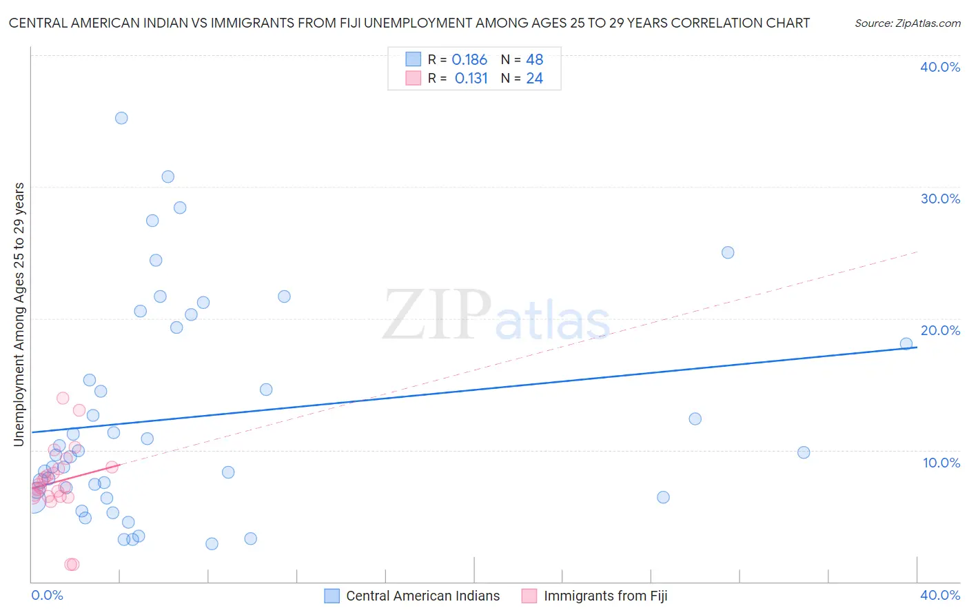 Central American Indian vs Immigrants from Fiji Unemployment Among Ages 25 to 29 years