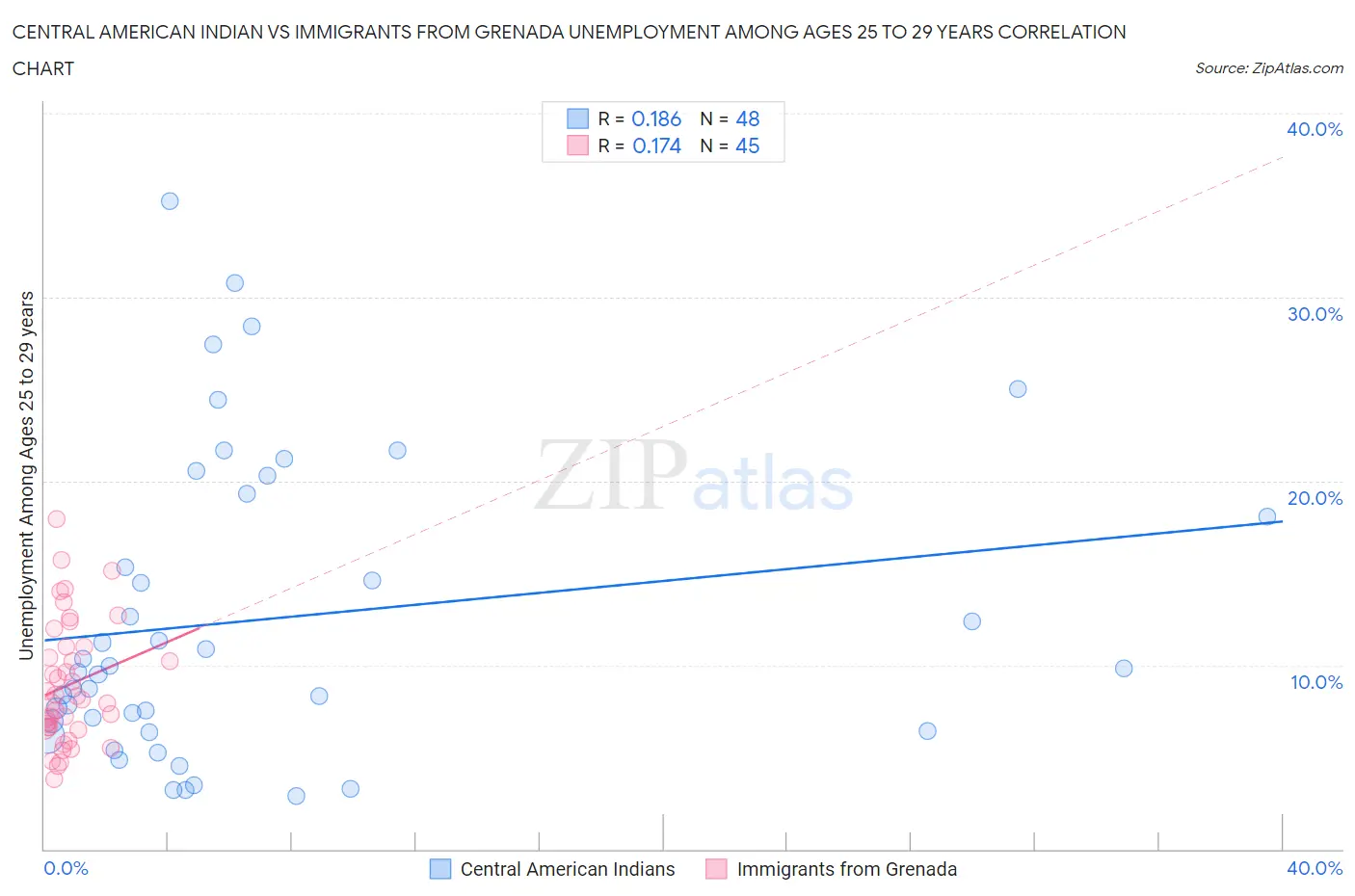 Central American Indian vs Immigrants from Grenada Unemployment Among Ages 25 to 29 years