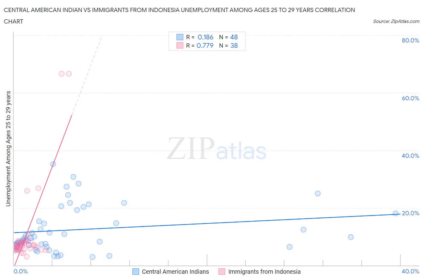 Central American Indian vs Immigrants from Indonesia Unemployment Among Ages 25 to 29 years