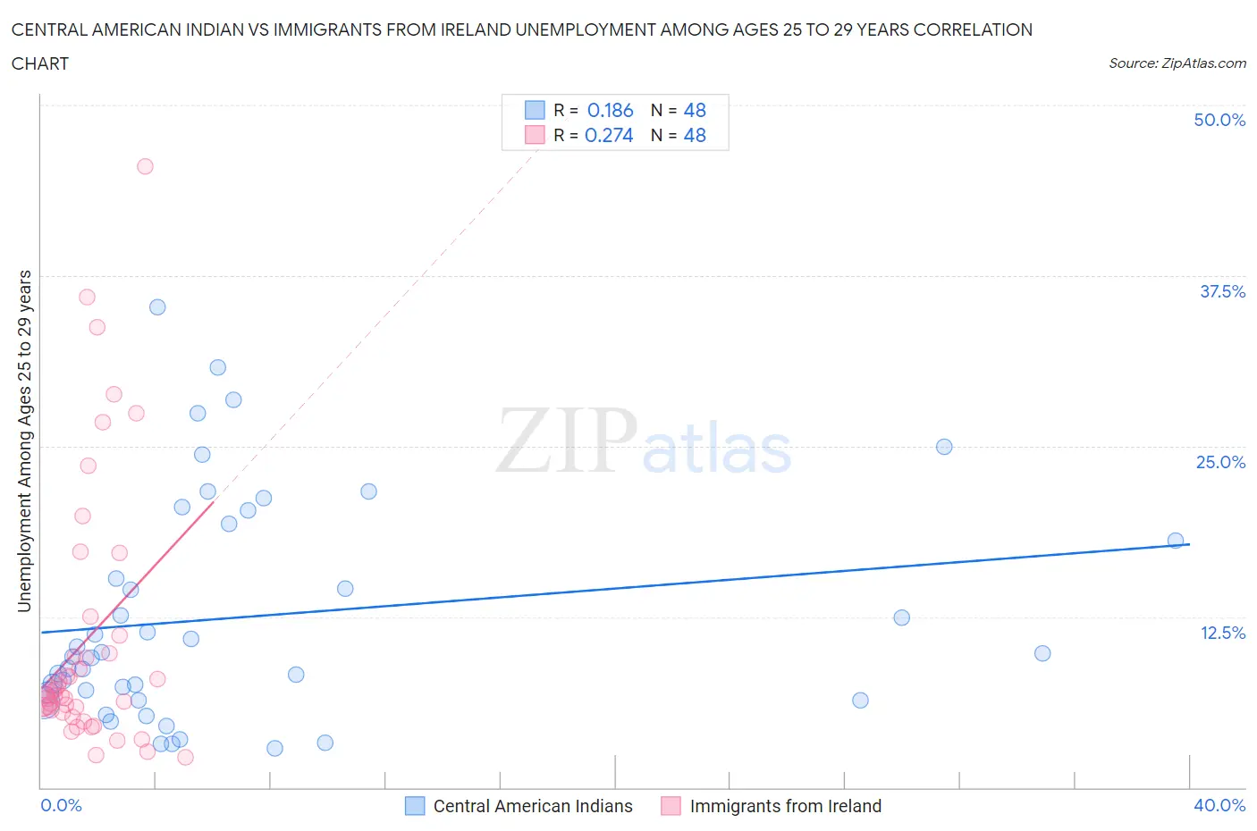 Central American Indian vs Immigrants from Ireland Unemployment Among Ages 25 to 29 years