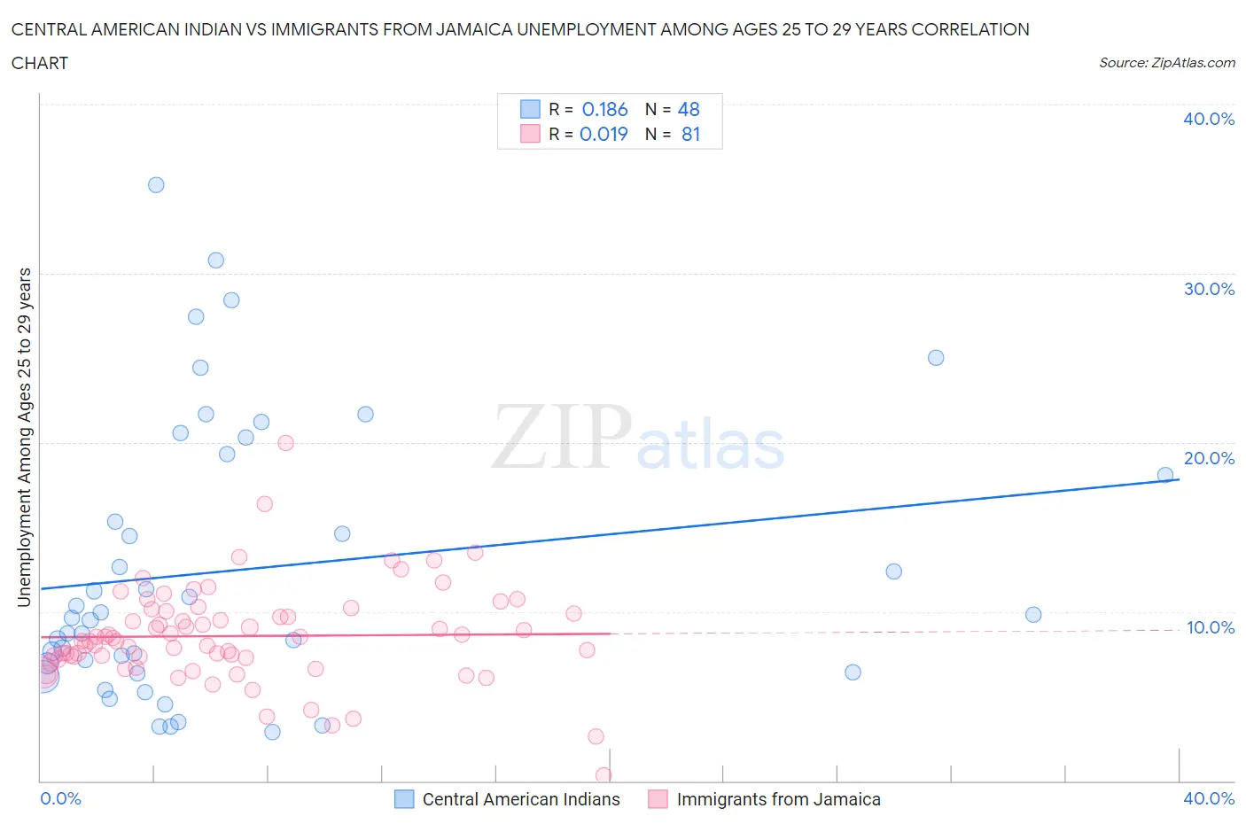Central American Indian vs Immigrants from Jamaica Unemployment Among Ages 25 to 29 years