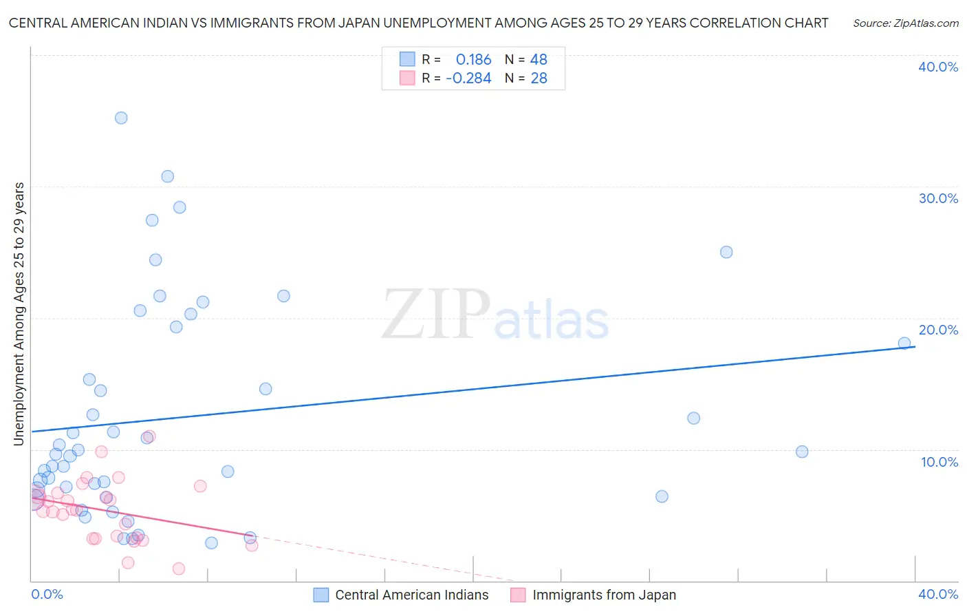 Central American Indian vs Immigrants from Japan Unemployment Among Ages 25 to 29 years