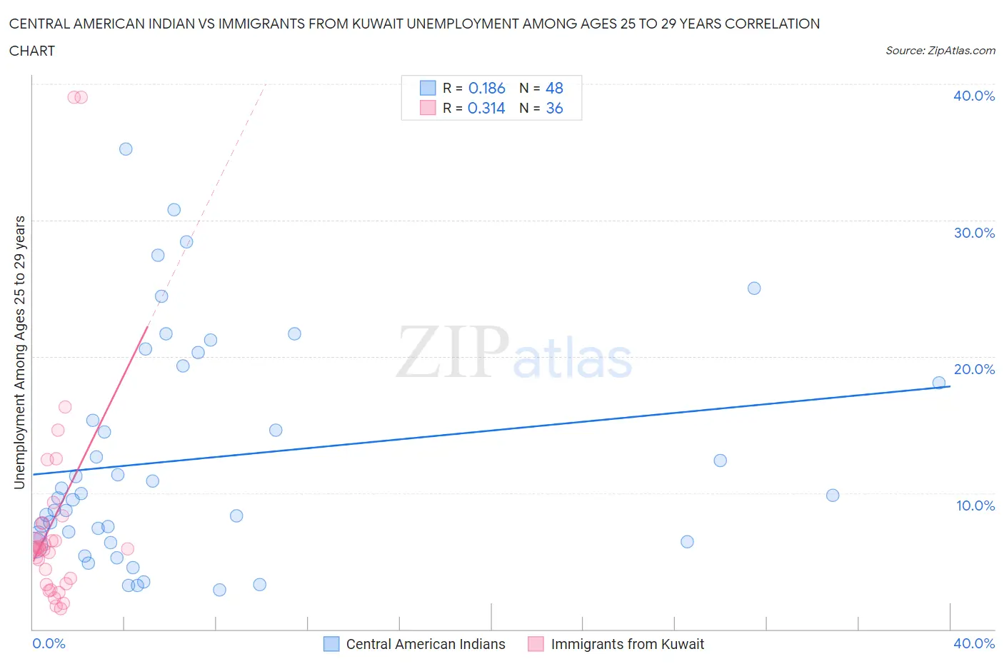 Central American Indian vs Immigrants from Kuwait Unemployment Among Ages 25 to 29 years