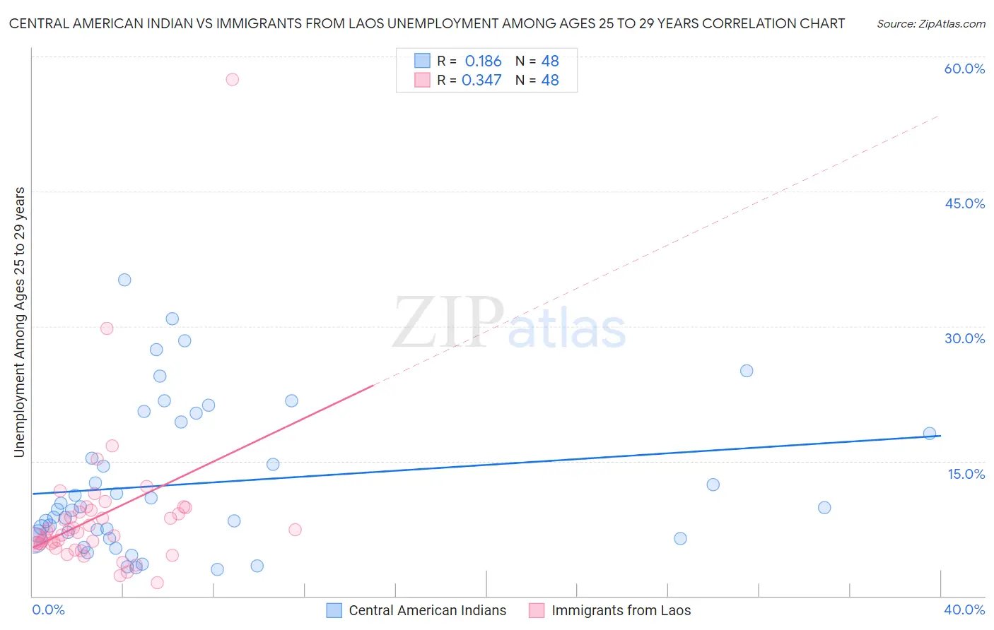 Central American Indian vs Immigrants from Laos Unemployment Among Ages 25 to 29 years