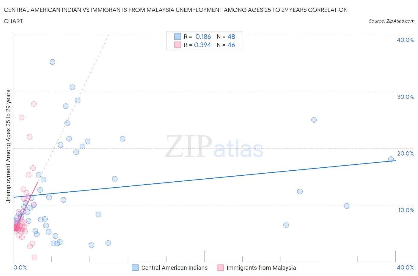Central American Indian vs Immigrants from Malaysia Unemployment Among Ages 25 to 29 years